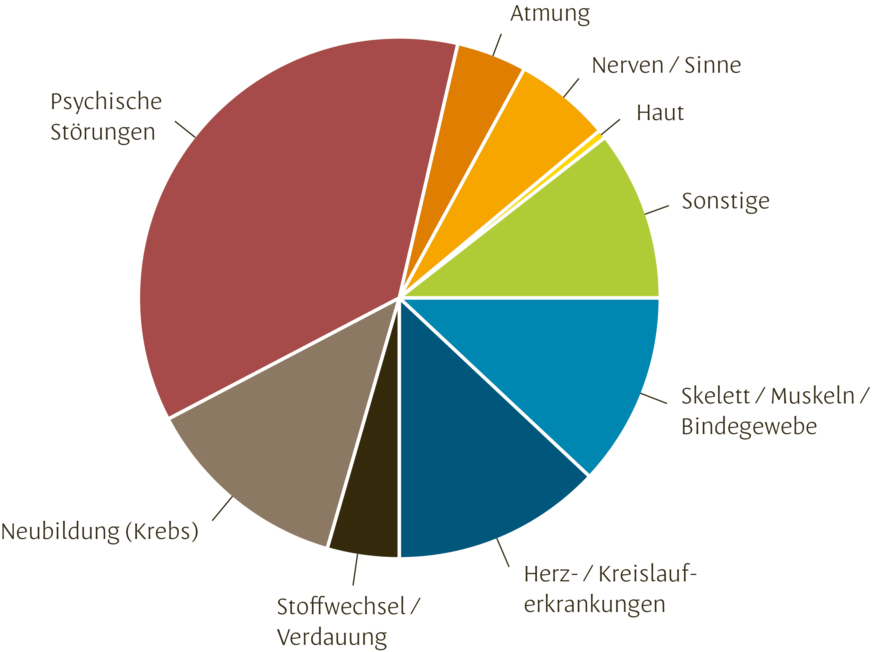 Gründe für Berufsunfähigkeit